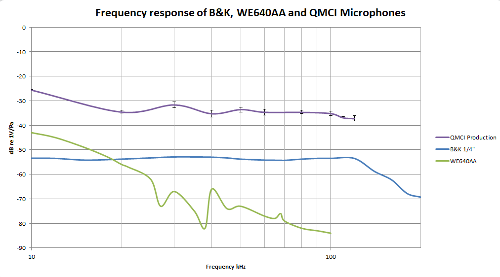 Frequency Response of production microphones compared to B&K 1/4