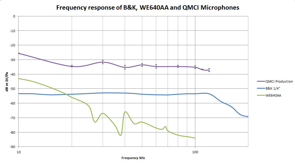 Frequency Response of production microphones compared to B&K 1/4 Frequency Response of production microphones compared to B&K 1/4