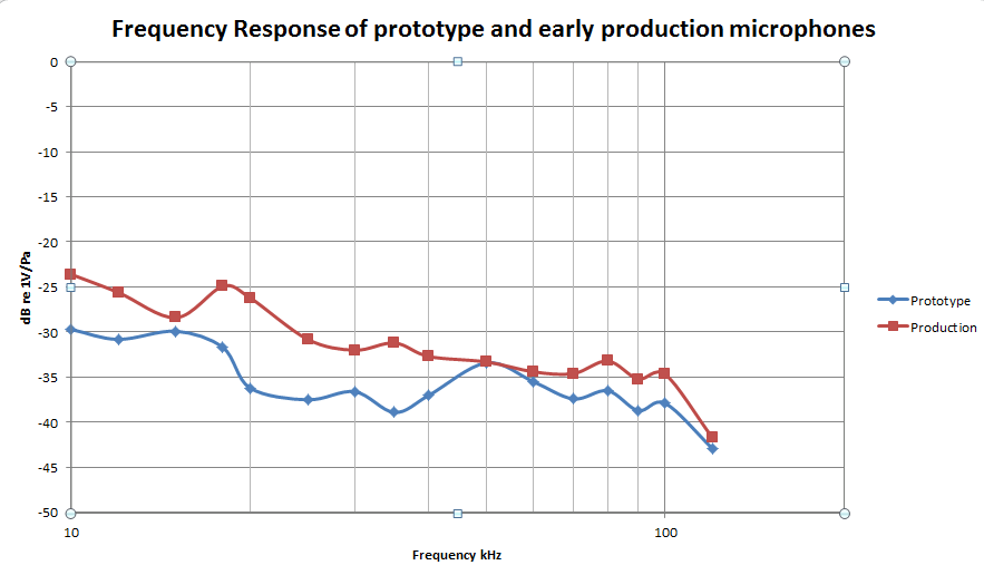 Frequency Response of prototype and early production microphones with grade A sintered backplate and 3.5um Mylar diaphragms