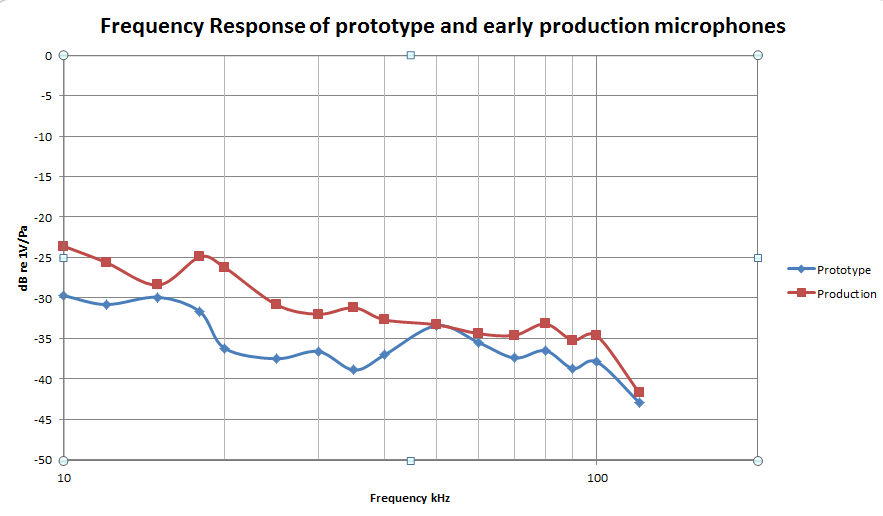 Frequency Response of prototype and early production microphones with grade A sintered backplate and 3.5um Mylar diaphragms Frequency Response of prototype and early production microphones with grade A sintered backplate and 3.5um Mylar diaphragms