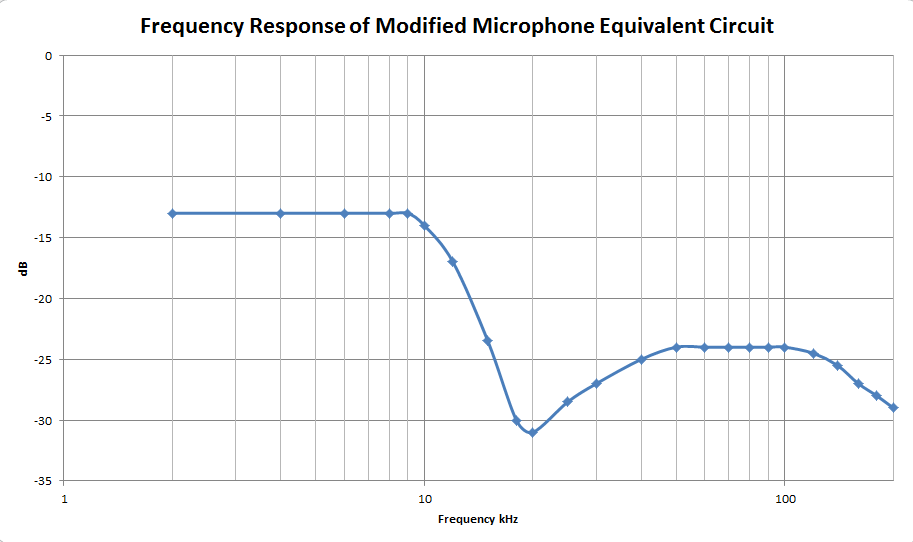 Frequency response of equivalent circuit; RAA = 680R, RAS = 2k2, MAA+MAD = 0.5mH, MAS = 43mH, CA1 = 2000pF, CA2 = 5400pF, CAS = 100nF.  LF resonance=10.66kHz, Anti-resonance = 20.09kHz, HF Resonance = 85.75kHz.