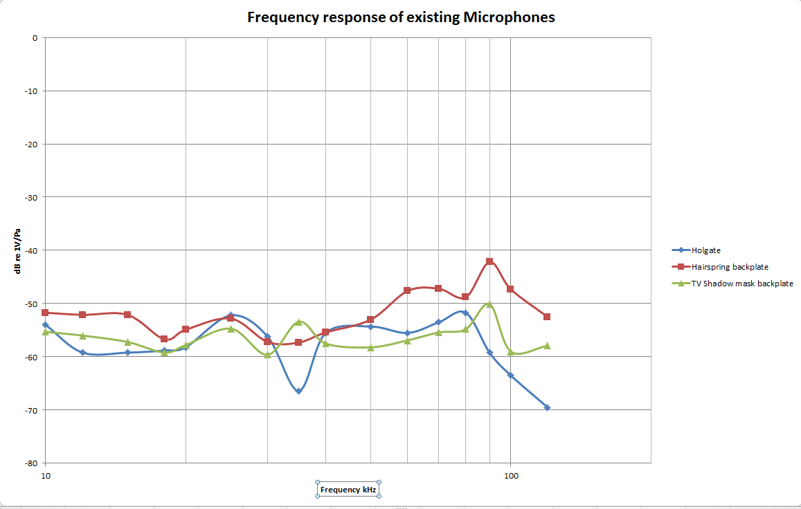Frequency response of three types of pre-existing microphones