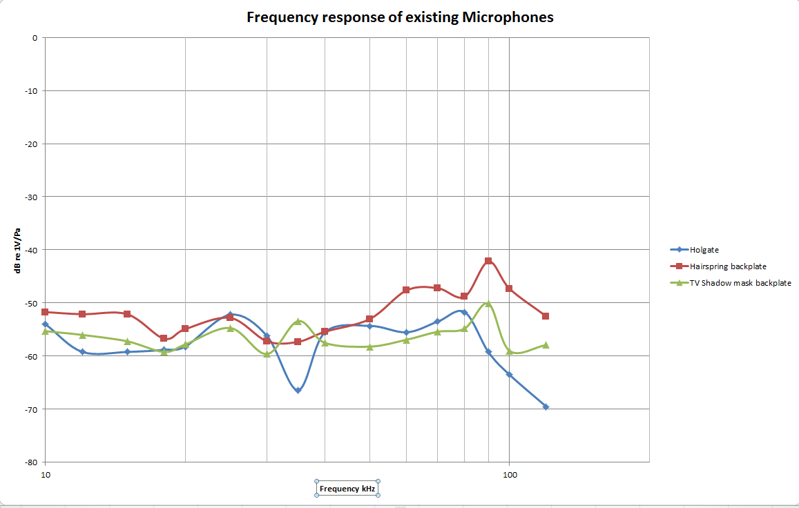 Frequency response of three types of pre-existing microphones Frequency response of three types of pre-existing microphones
