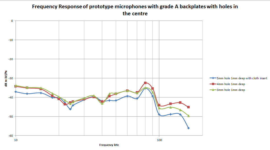 Frequency response of prototype microphones with holes of 3, 4 and 5 mm in sintered backplate