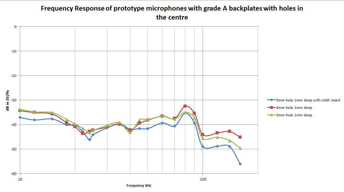 Frequency response of prototype microphones with holes of 3, 4 and 5 mm in sintered backplate Frequency response of prototype microphones with holes of 3, 4 and 5 mm in sintered backplate