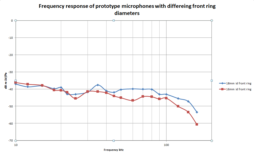 Frequency response of prototype microphones with differing front ring diameters