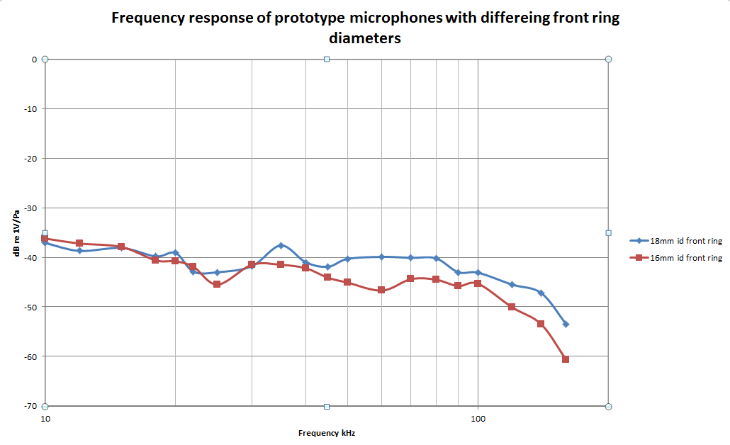 Frequency response of prototype microphones with differing front ring diameters Frequency response of prototype microphones with differing front ring diameters