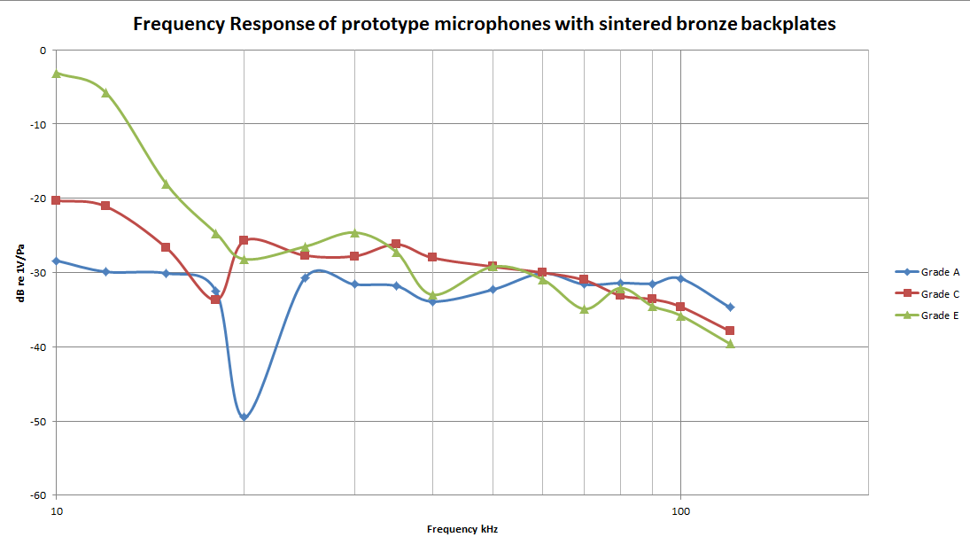 Frequency Response of prototype microphones with Porosint backplates