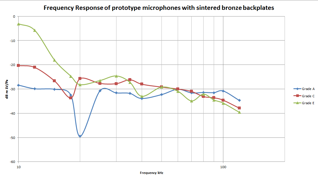 Frequency Response of prototype microphones with Porosint backplates Frequency Response of prototype microphones with Porosint backplates