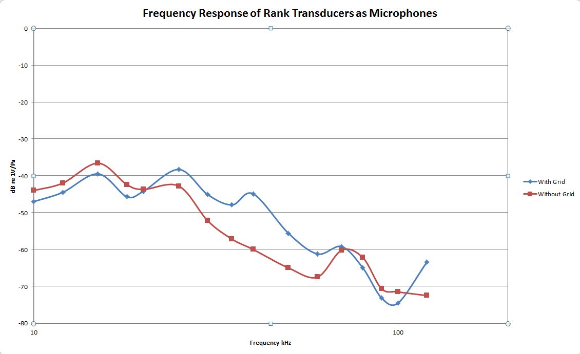 Frequency response of Rank transducers as microphones