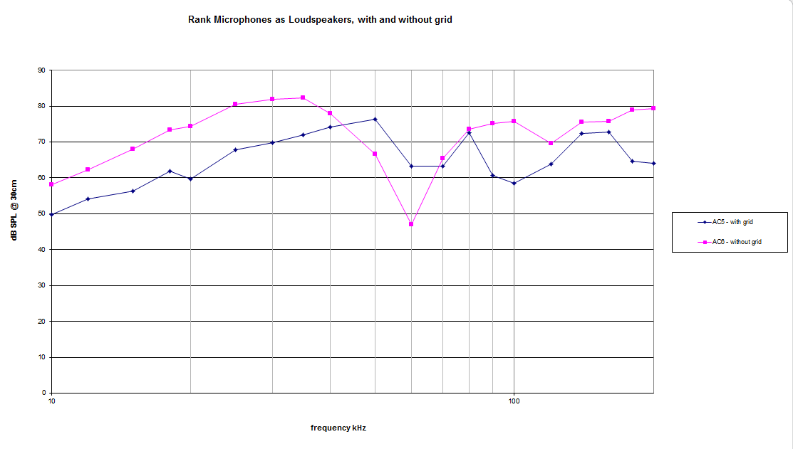 Frequency response of Rank transducers as loudspeakers,with and without the protective grid