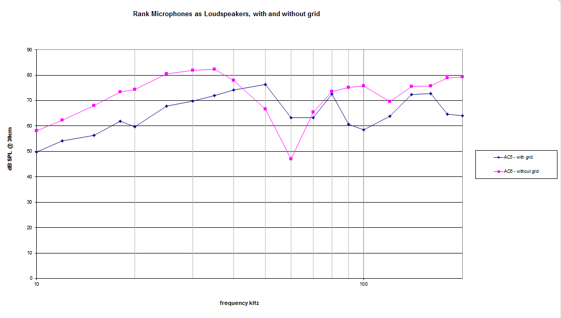 Frequency response of Rank transducers as loudspeakers,with and without the protective grid Frequency response of Rank transducers as loudspeakers,with and without the protective grid