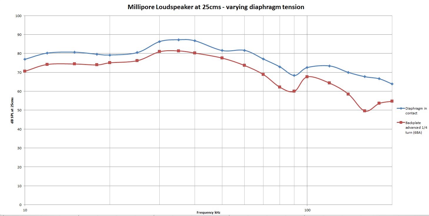 Frequency Response of Loudspeaker with Millipore sintered bronze backplate at 25cms Frequency Response of Loudspeaker with Millipore sintered bronze backplate at 25cms